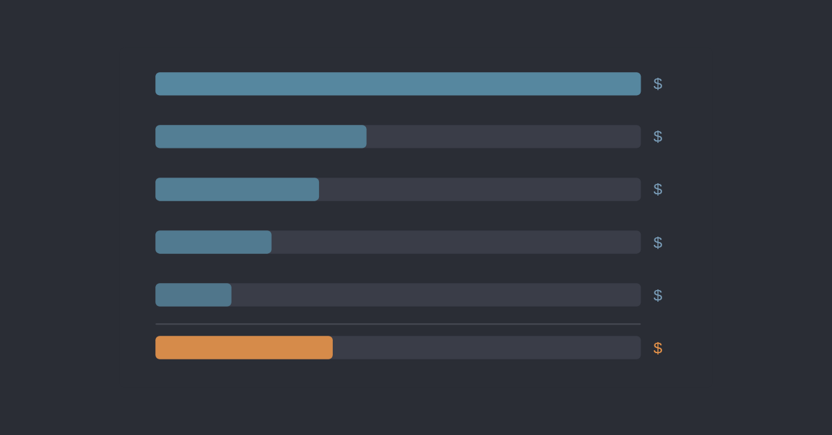 Bar chart showing SKU-level cost breakdown: five blue bars of decreasing length represent individual cost drivers, and one orange bar at the bottom represents the should-cost total — illustrating how Dalinea decomposes supply chain costs by component.