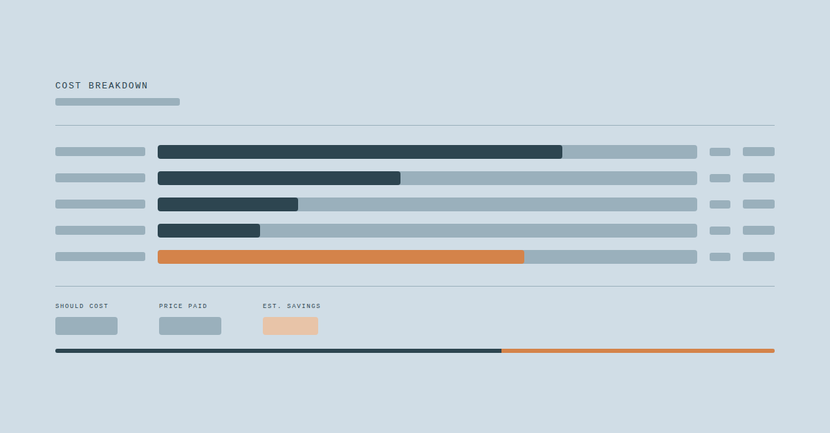 Cost breakdown chart showing individual cost driver bars in dark teal of decreasing length, with an orange bar representing the should-cost total, and a bottom comparison row contrasting should cost versus price paid to illustrate estimated savings.